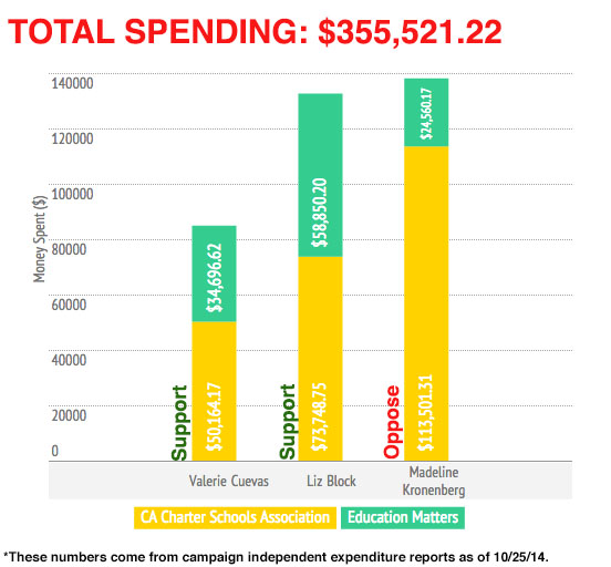 The Pro-Charter PACs, Education Matters and California Charter Schools Association, have spent over $350,000 on this year’s school board election.